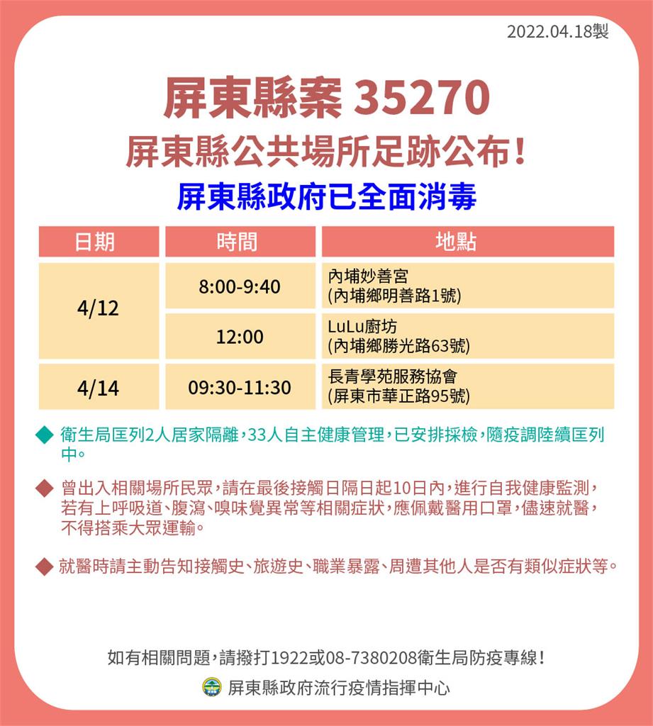 快新聞/屏東+21!足跡集中市區、東港 小琉球餐飲業者確診「增設篩檢站」