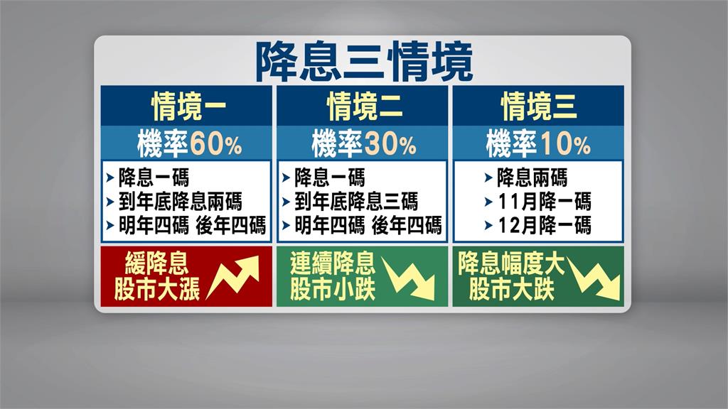 市場靜待Fed降息 專家:機率高達6成 台股有望22000點