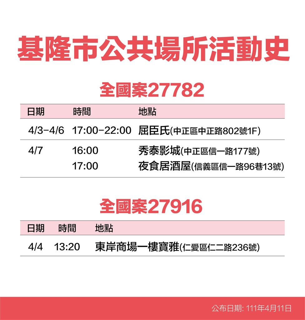 快新聞／基隆增36例！　6張足跡圖曝：吃迴轉壽司、KTV唱歌、酒吧