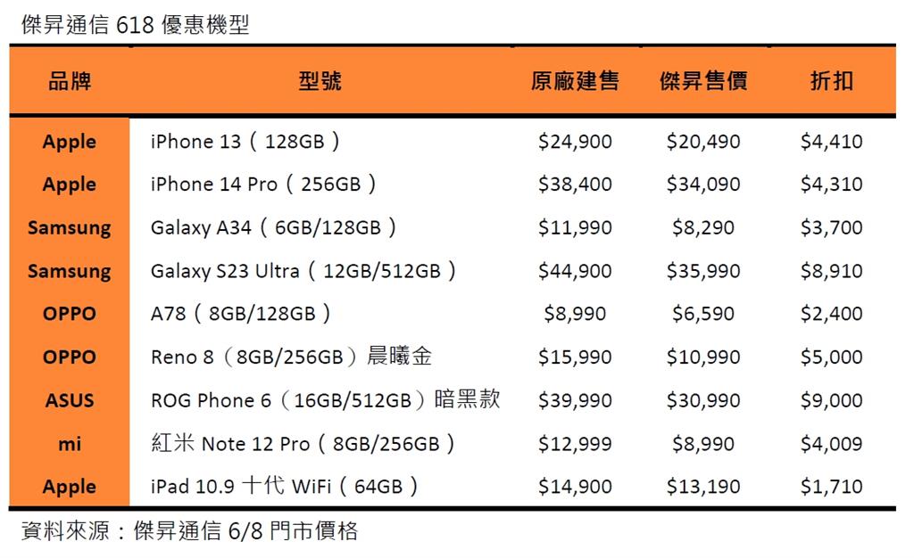 傑昇618同歡 iPhone最低8折起、三星A34破盤價
