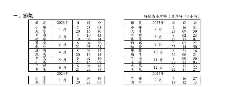 為何只有清明節看「國曆」放假？命理師曝原因：跟節氣有關