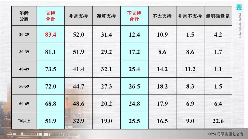 快新聞/白民調稱「逾6成綠支持者」挺法庭直播 吳思瑤:完全犧牲司法人權