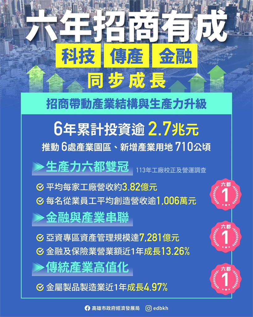 快新聞／高雄6年華麗轉身！陳其邁拚出2.7兆投資　多項數據奪六都冠軍