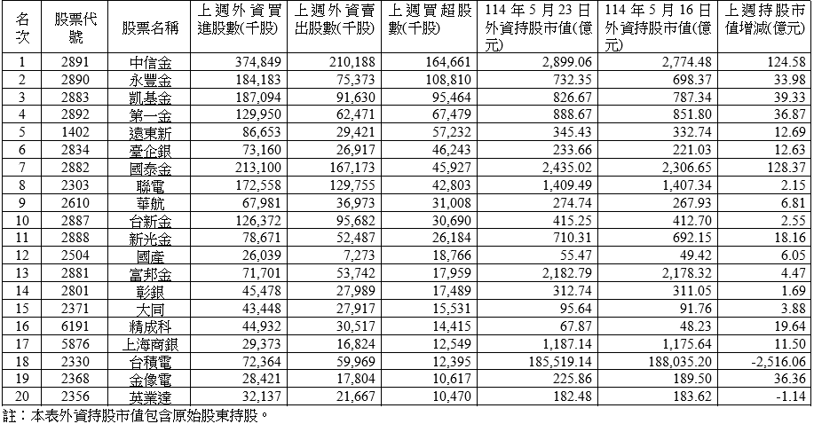 上週外資在集中市場買超219.45億元 買超中信金最多 賣超群創最多