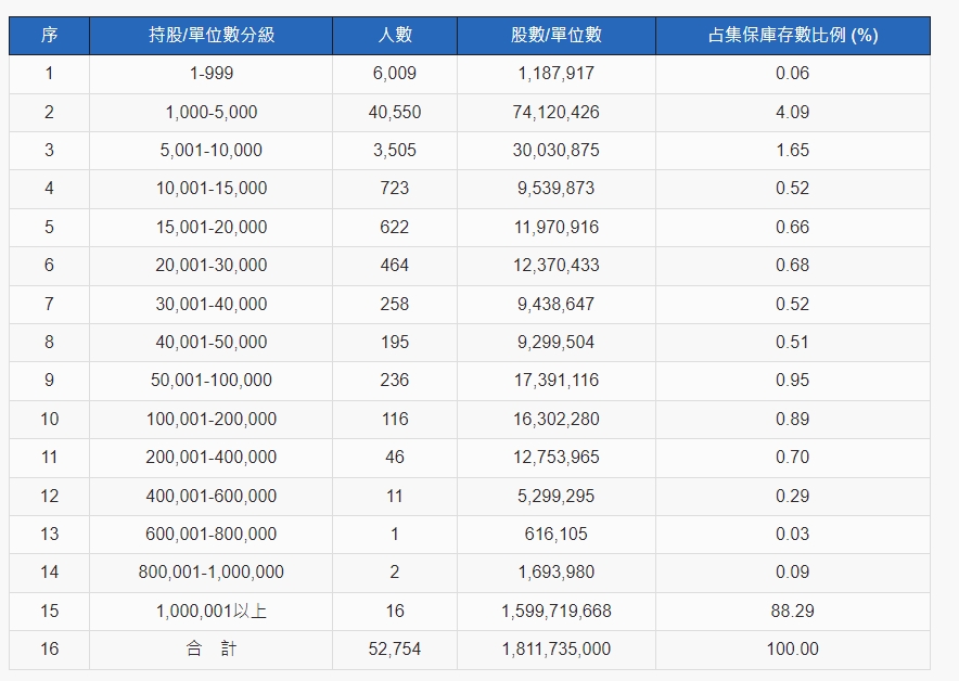 就是相信張國煒！星宇股東數衝破5.2萬人　興櫃不到5個月暴增41倍