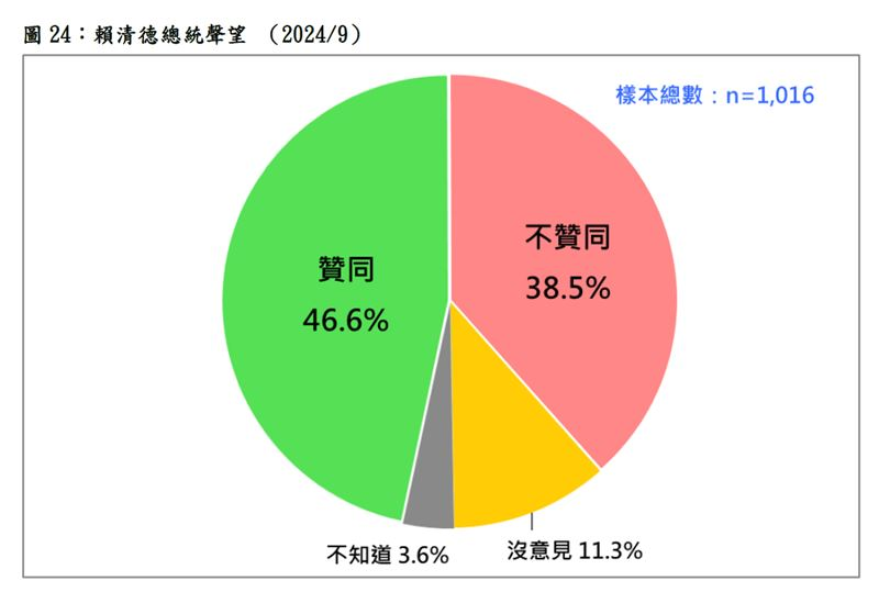 快新聞／最新民調出爐！　賴清德上任逾3個月「贊同聲望達46.6%」