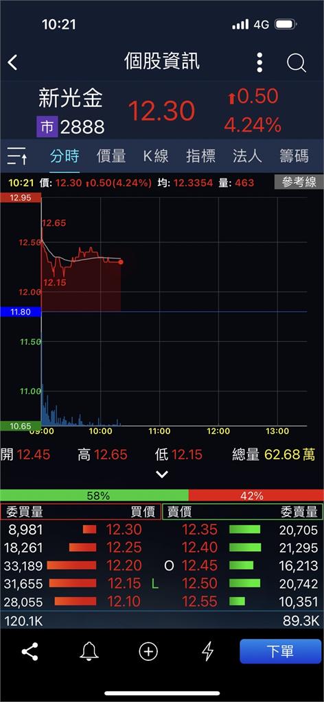 中信金「搶親」吸買氣！新光金爆大量漲逾7%　股價創逾6年新高