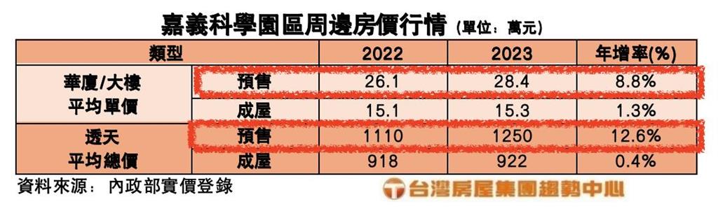 台積電尚未落腳「嘉義房市」掀積情!這區房價「頂過龍潭」漲近1成
