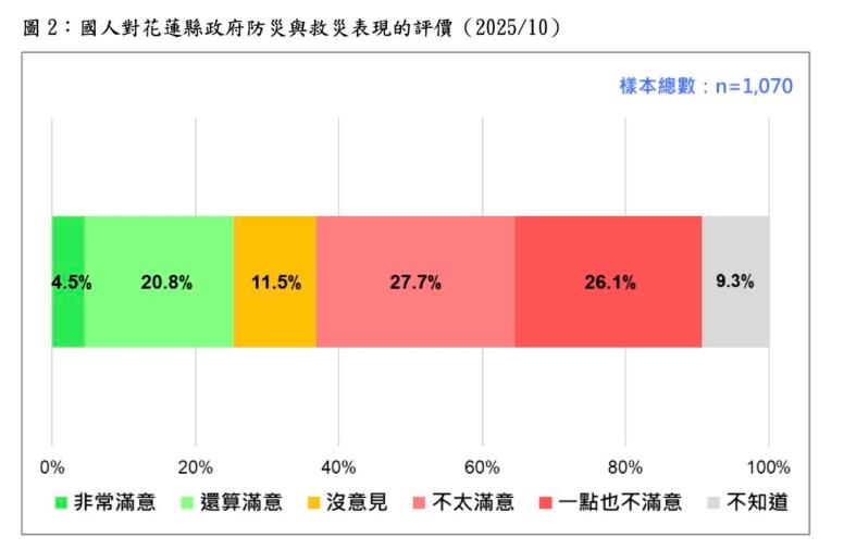 快新聞/民怨沸騰!民調曝「53.8%不滿意花蓮縣府救災」 比滿意度高兩倍