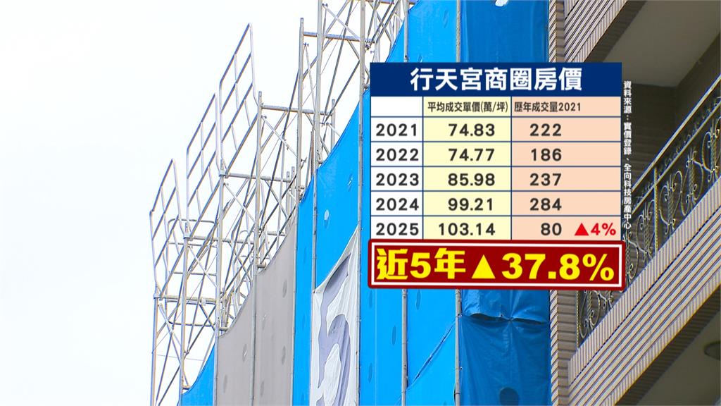 昔「殯葬一條街」甩房價凹陷區！　成交均價漲破百萬