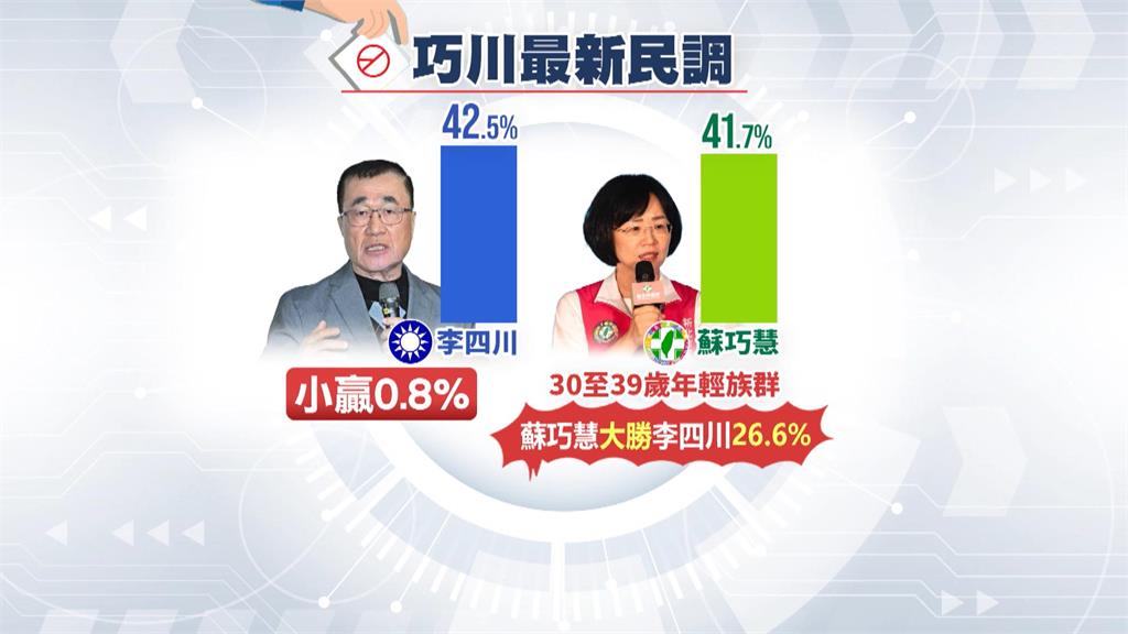 李四川僅微幅領先蘇巧慧0.8%　媒體人揭「這件事」看出端倪