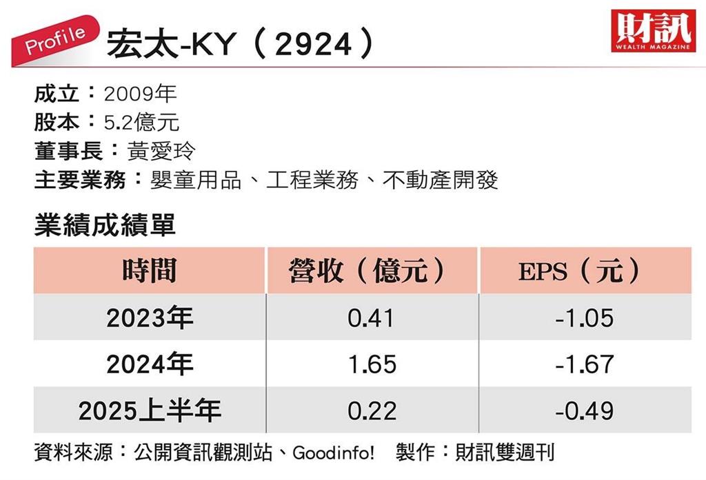宏福集團在台借殼上市 宏太-KY拚轉型 鞋王張聰淵悄布局 黃色小鴨轉攻營建