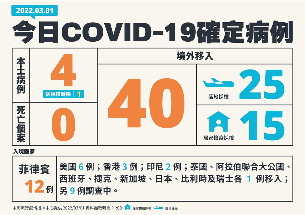 快新聞／今增4例本土「台北1、桃園3」　40例境外移入