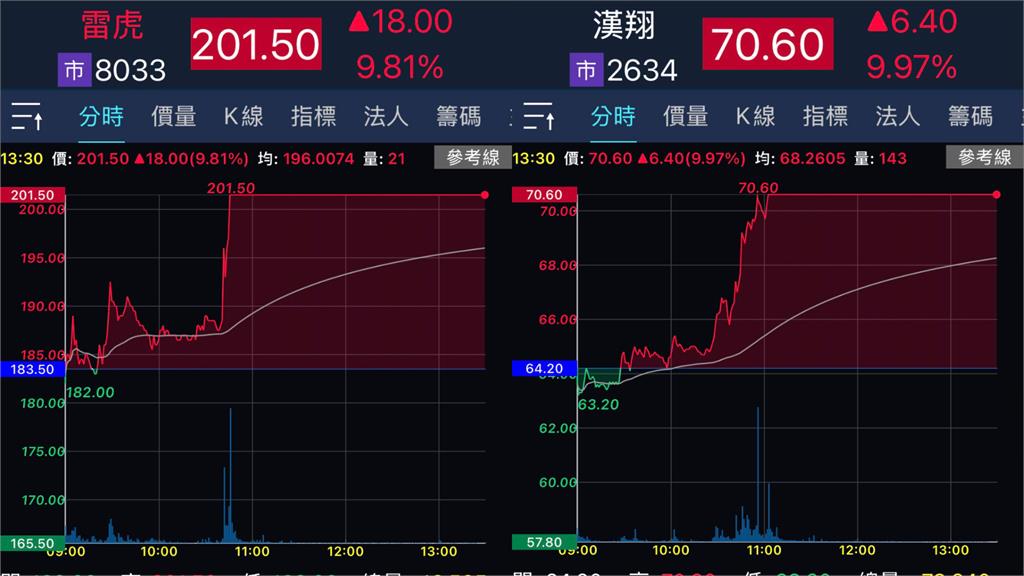 藍白大轉彎！全數通過「無人機條例」軍工股回神「這2檔」衝漲停