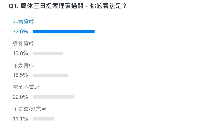 「週休三日」連署過關看法為何？逾3.6萬人表態了…「4成投不贊成」原因曝光