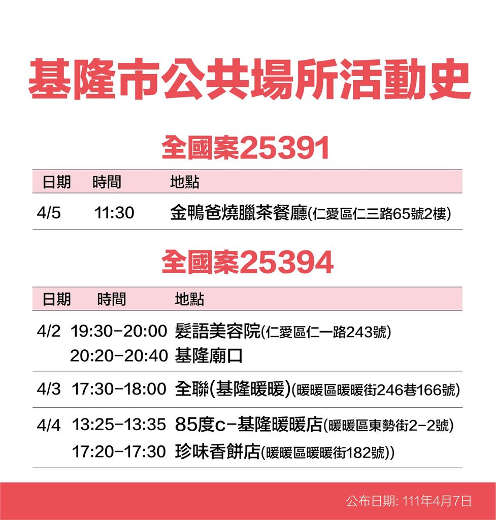快新聞/基隆13張確診者足跡曝光 長榮桂冠酒店、UNIQLO、秀泰影城均入列
