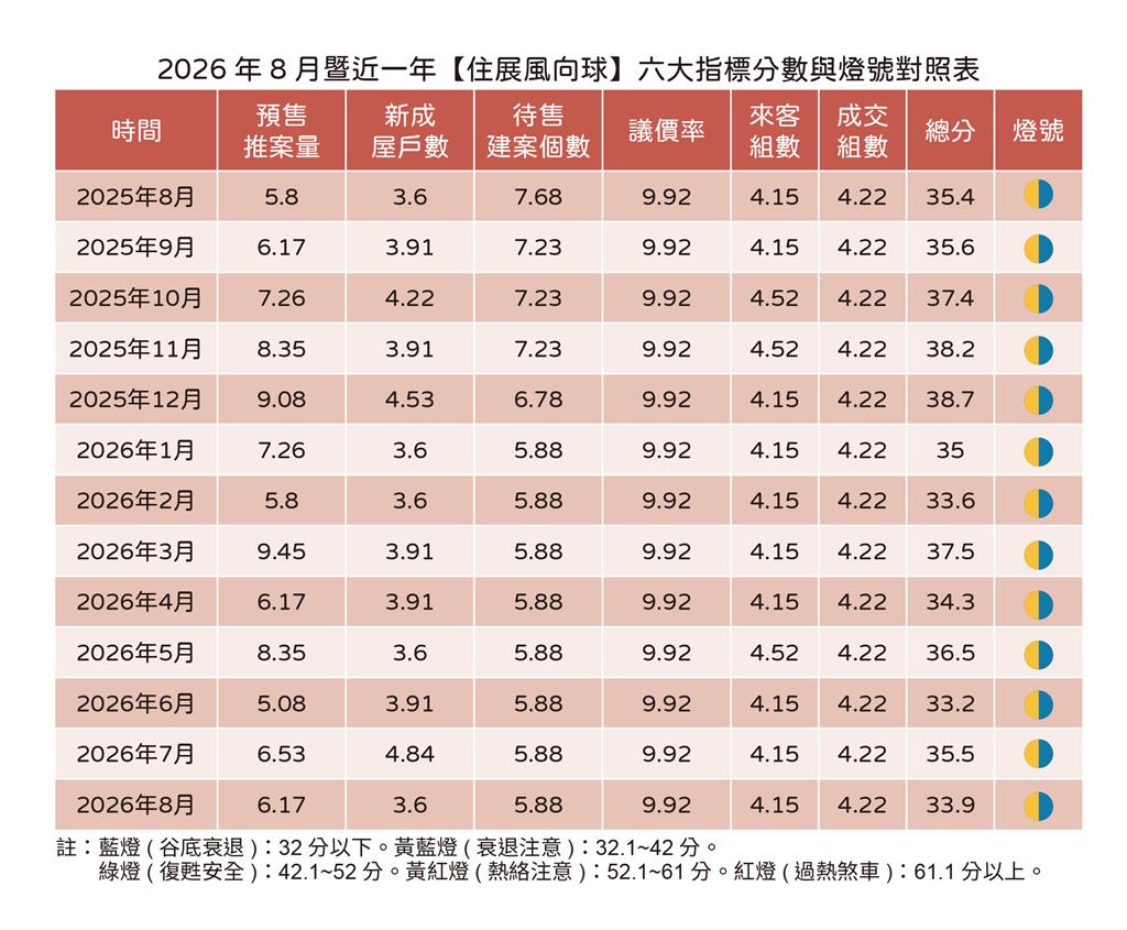 快新聞／淡季利空襲擊！北台灣房市連16月衰退　預售、成屋供給雙下滑