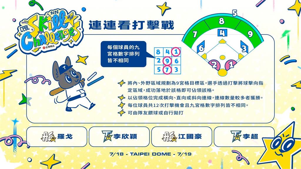 中職／明星賽本週末熱鬧開打完整名單看這裡！曾頌恩、范國宸挑戰全壘打大賽