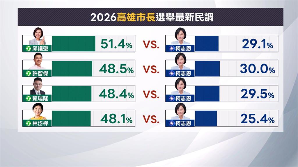 民進黨高雄市長初選倒數　最新民調「邱議瑩領先」