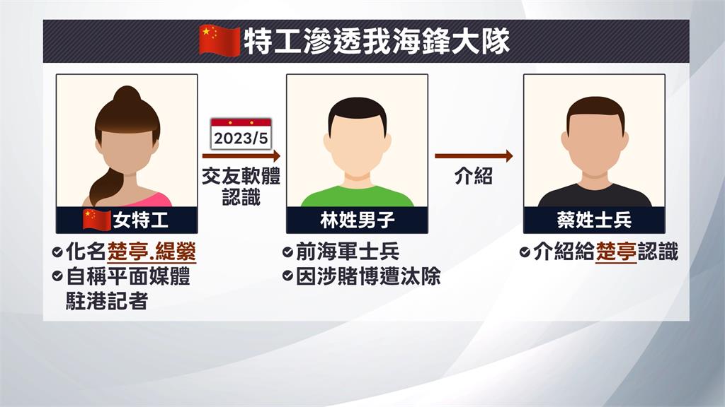 為3.8萬叛國！士兵翻拍「雄二飛彈」操作書　轉一手交付中國女特工！