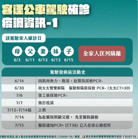 快新聞／218路公車一家五口全確診　柯文哲：現在很頭痛「家戶感染」