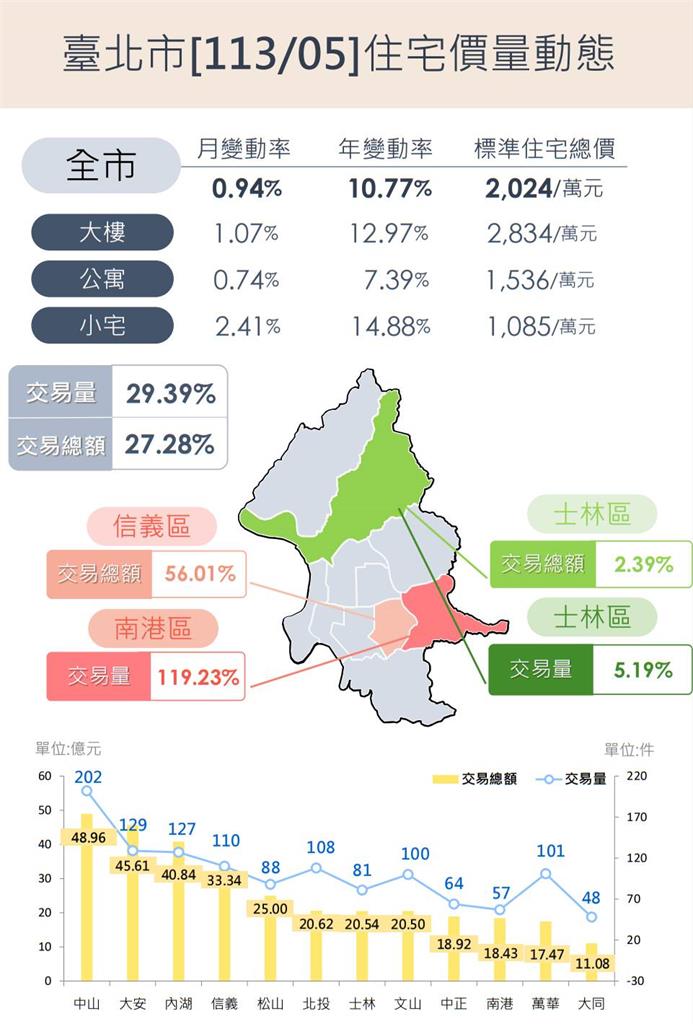 快新聞／房市越打越旺？北市5月實價登錄價量齊揚　「這區」交易量大爆發