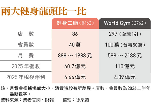 健身工廠店數不是最多、也不強迫推銷 為何獲利能超車World Gym？