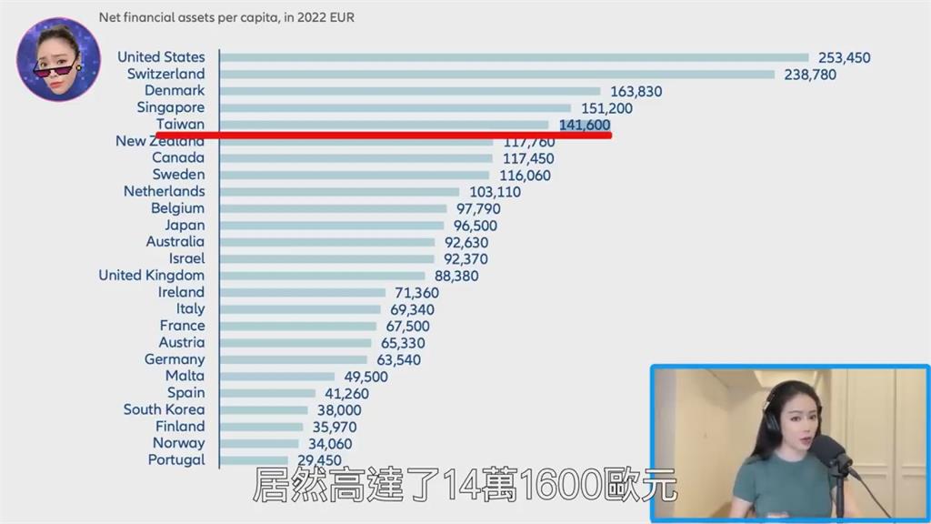 比想像中更有錢？她公開2023財富報告　台灣「排名超靠前」網熱議