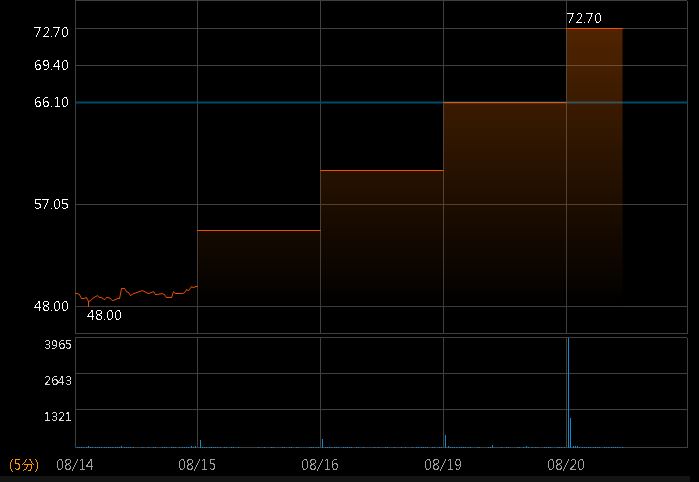 AI概念股衝鋒 台股早盤漲百逾點重返季線