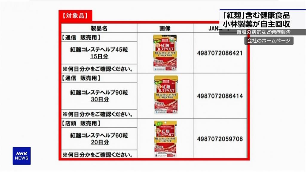 日本「小林製藥」紅麴出包　食藥署：2台廠曾輸入原料