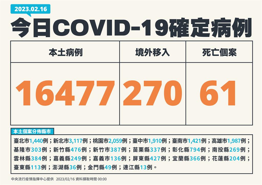 快新聞／本土再增16477例「較上週少20%」　境外添270例