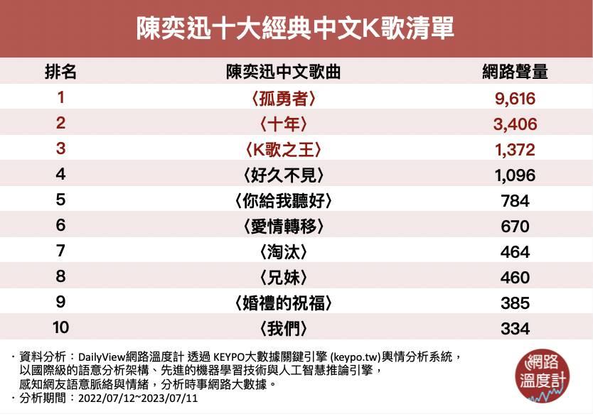 麥克風都讓他征服！「E神」陳奕迅十大經典中文K歌清單