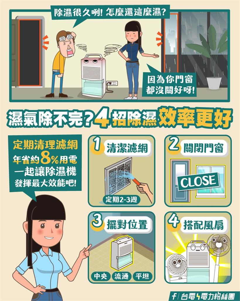 濕冷天出動除濕機!台電親授4要領「做錯=白開」…1動作年省8%電