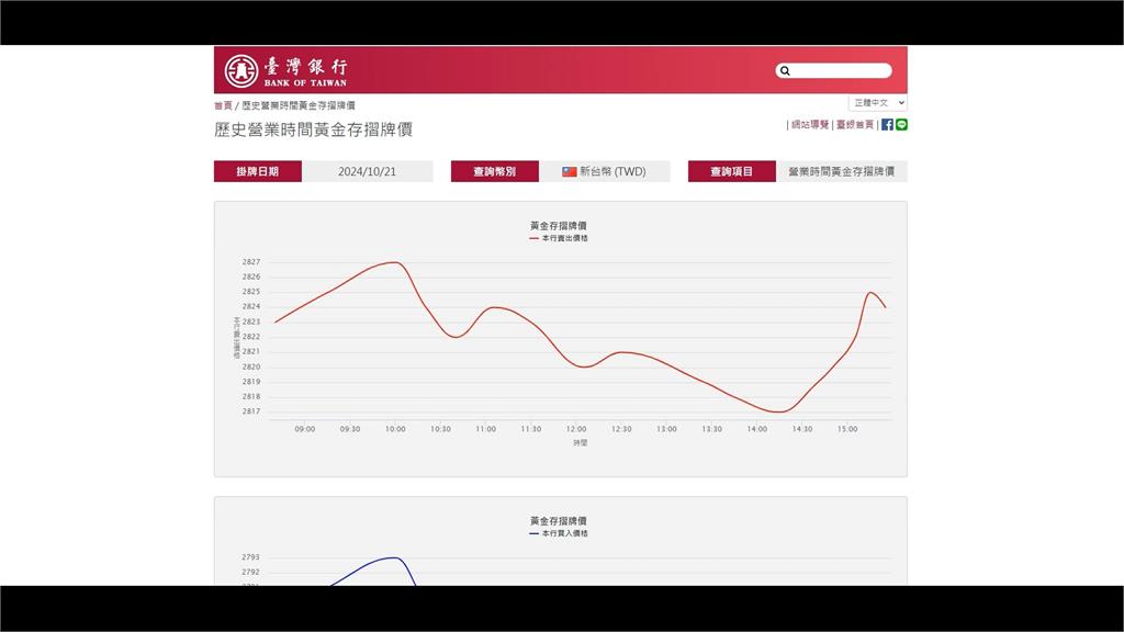 國際金價再創新高！　台銀黃金存摺一度驚見「2827元天價」