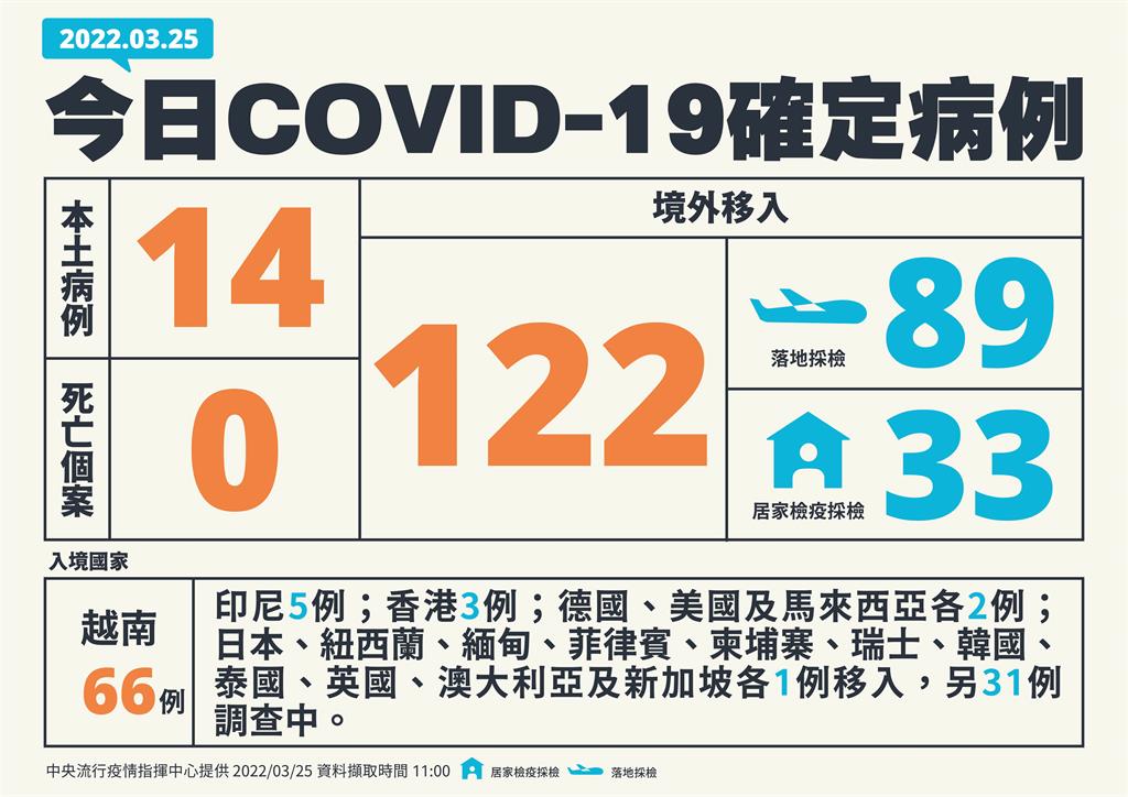 快新聞/今增14例本土「新北10、基隆3」 境外移入再增122例