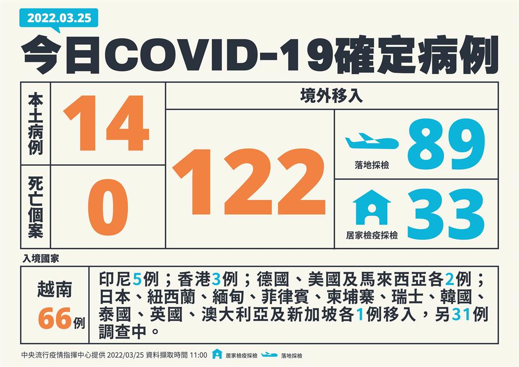 快新聞／今增14例本土「新北10、基隆3」　境外移入再增122例