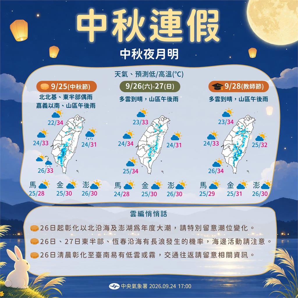 快新聞／連假好天氣！南部熱飆36度　「舒力基」北轉路徑出爐