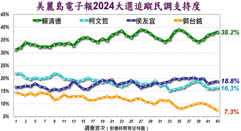 最新民調居第3！綠委曝柯文哲選情3衝擊：連「他」說話都算柯P的