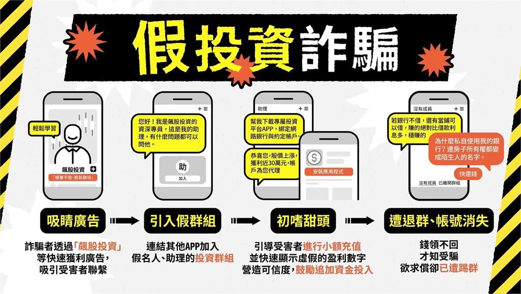 台灣人一周被騙21億「最凶手法」曝光　他誤信「這4字」痛失35萬