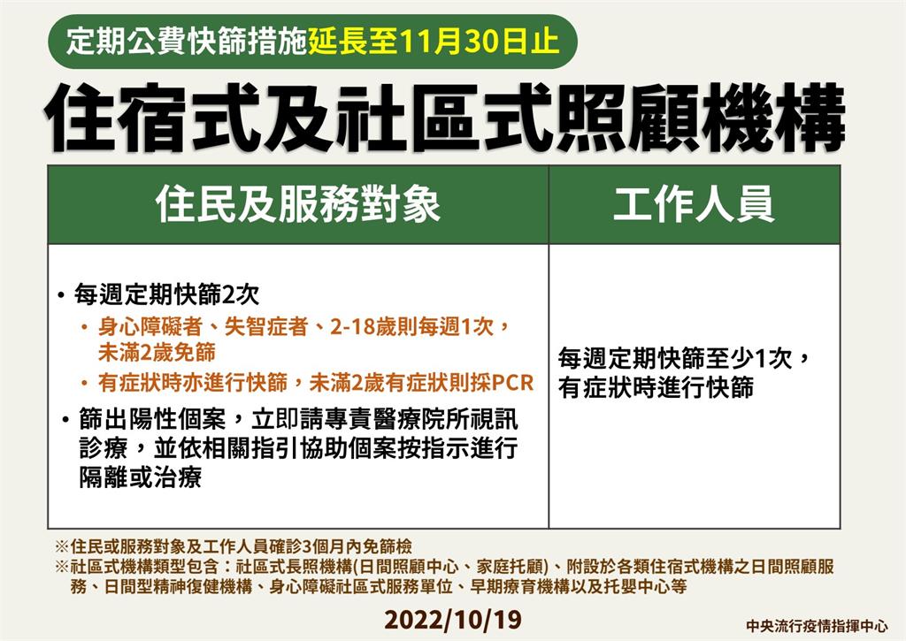 BA.5持續擴散！住宿及社區式照顧機構　延長定期快篩至11/30