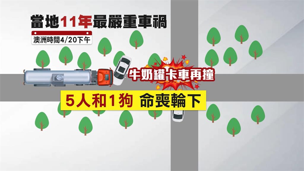澳洲打工度假搭雇主車遭撞 3台灣人遇死劫