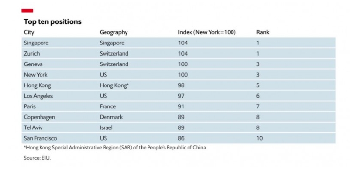 生活成本最貴城市！新加坡登全球之最　中國「所有城市」排名均下滑