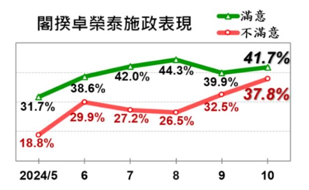 快新聞／賴卓民調高低有玄機　賴瑞隆點關鍵：總統穩健領導備受肯定