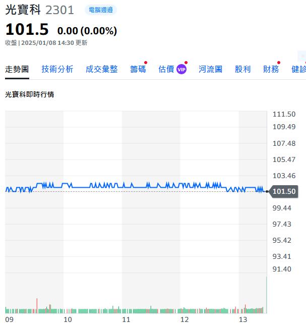 光寶科去年大賺1371億  12月營收年增9%