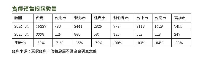 房市近5年「最冷329檔期」!單月預售屋實價登錄揭露「跌破4千件」