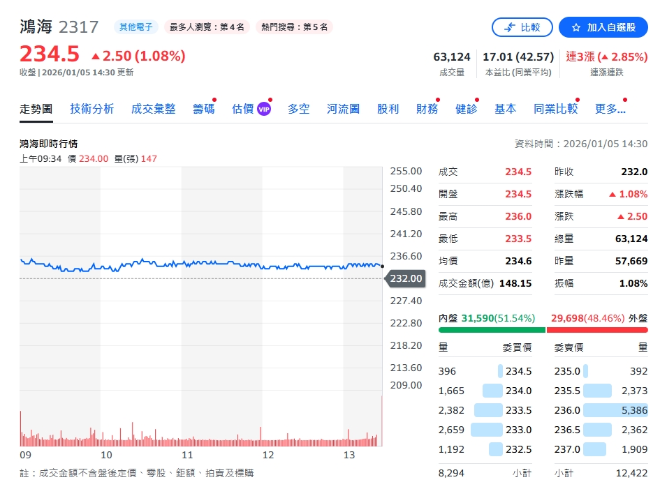 又寫紀錄！12月營收8,629億創新高　全年首度衝破8兆