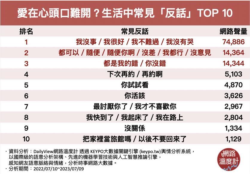 愛在心頭口難開？討厭就是喜歡？生活中常見「反話」TOP 10