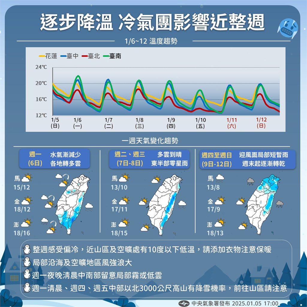 快新聞/苗栗今晨4.2度!全台13縣市低溫特報 週四冷氣團挾水氣將轉雨