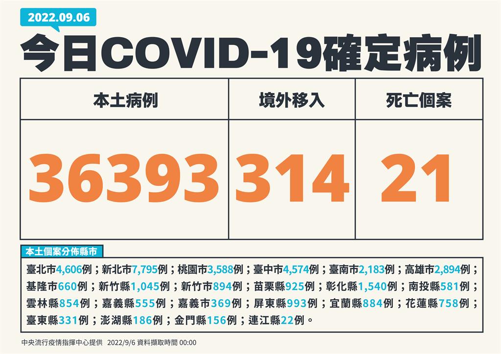 快新聞/本土再增36393例、21死! 境外添314例