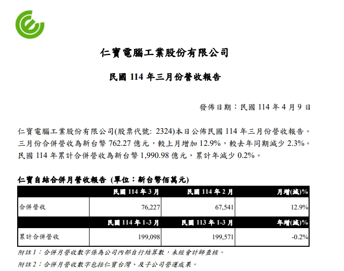 仁寶3月合併營收762.27億元 較上月成長 12.9%